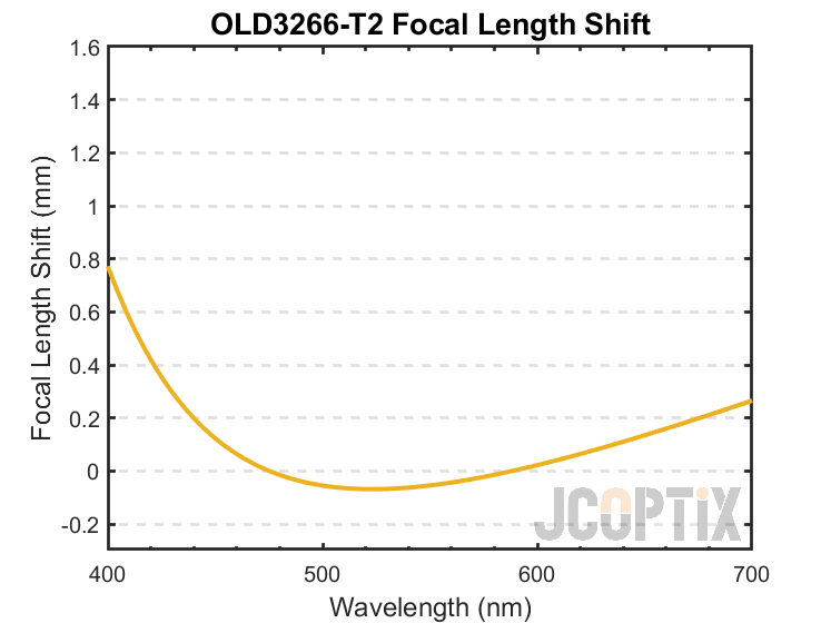 OLD3266-T2 Focal Length Shift